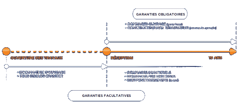 L'assurance dommages ouvrage et ses garanties facultatives