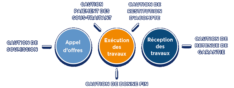 Entreprise du BTP : cautions de marché