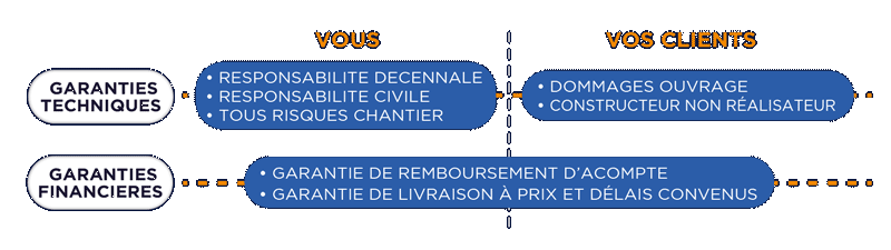 CLA Solutions : garanties techniques et financières