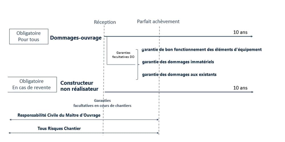 Assurances construction : durée de la couverture